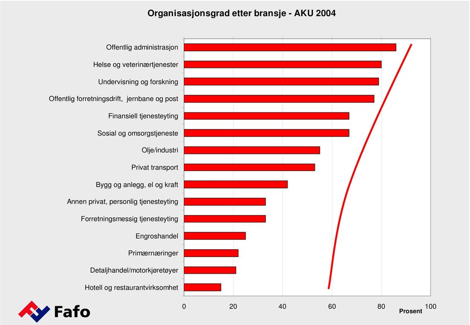 Olje/industri Privat transport Bygg og anlegg, el og kraft Annen privat, personlig tjenesteyting Forretningsmessig