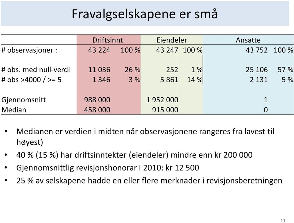 458 000 915 000 0 Medianen er verdien i midten når observasjonene rangeres fra lavest til høyest) 40 % (15 %) har driftsinntekter