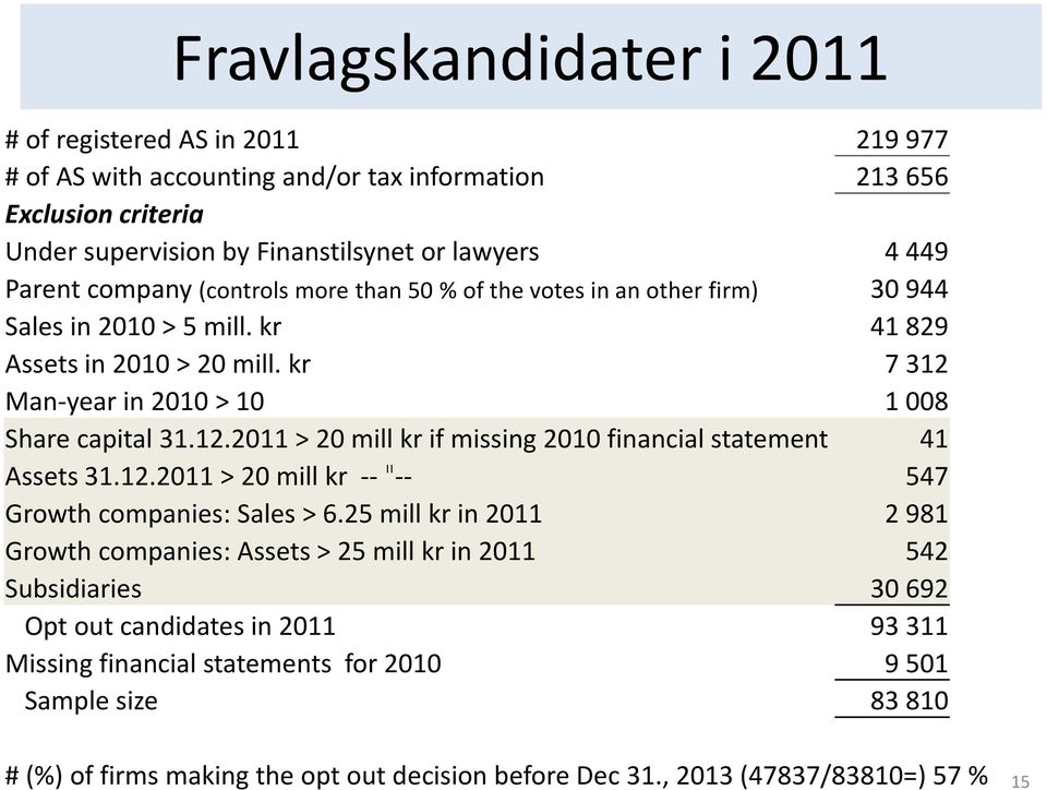 Man-year in 2010 > 10 1 008 Share capital 31.12.2011 > 20 mill kr if missing 2010 financial statement 41 Assets 31.12.2011 > 20 mill kr -- "-- 547 Growth companies: Sales > 6.