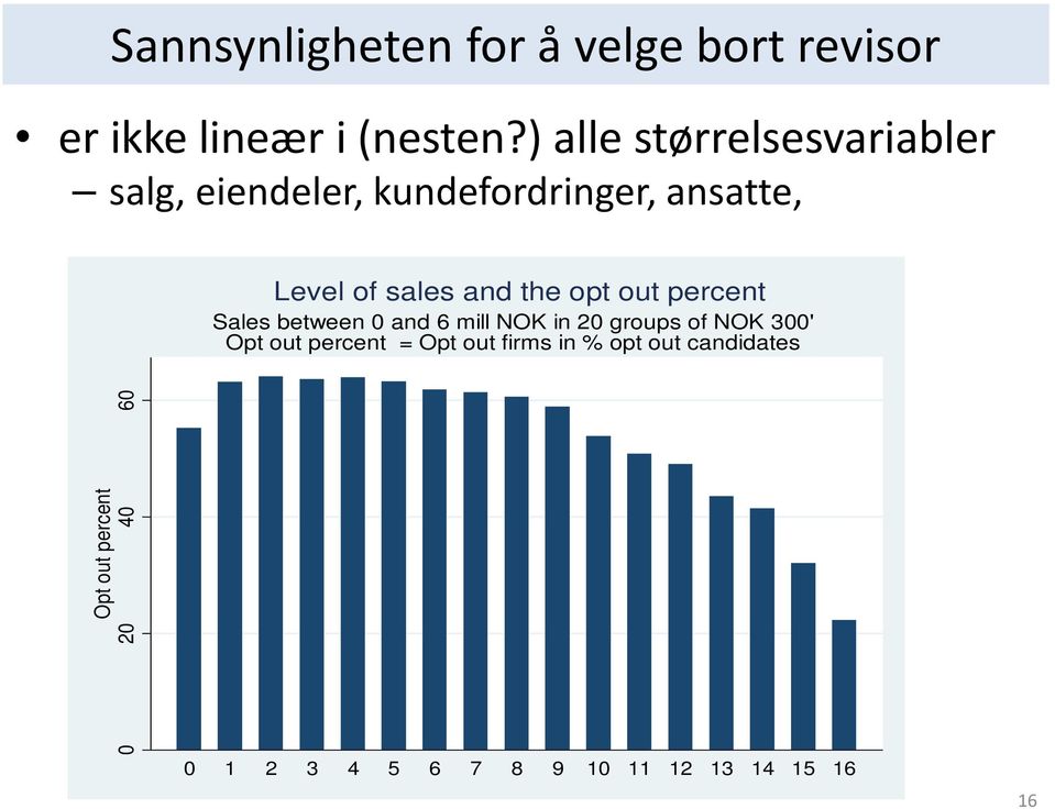 the opt out percent Sales between 0 and 6 mill NOK in 20 groups of NOK 300' Opt out