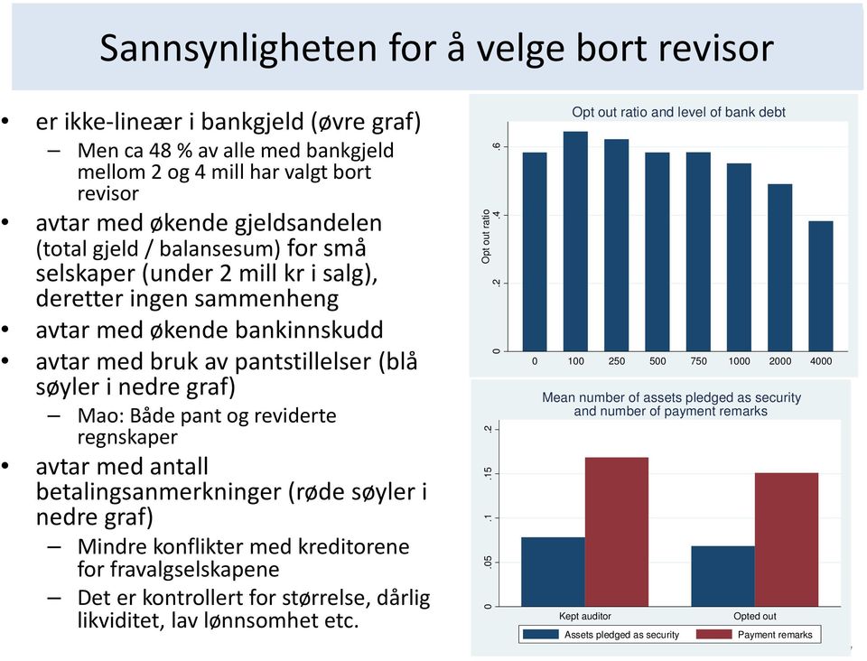 (under 2 mill kr i salg), deretter ingen sammenheng avtar med økende bankinnskudd avtar med bruk av pantstillelser (blå søyler i nedre graf) Mao: Både pant og reviderte regnskaper avtar med antall