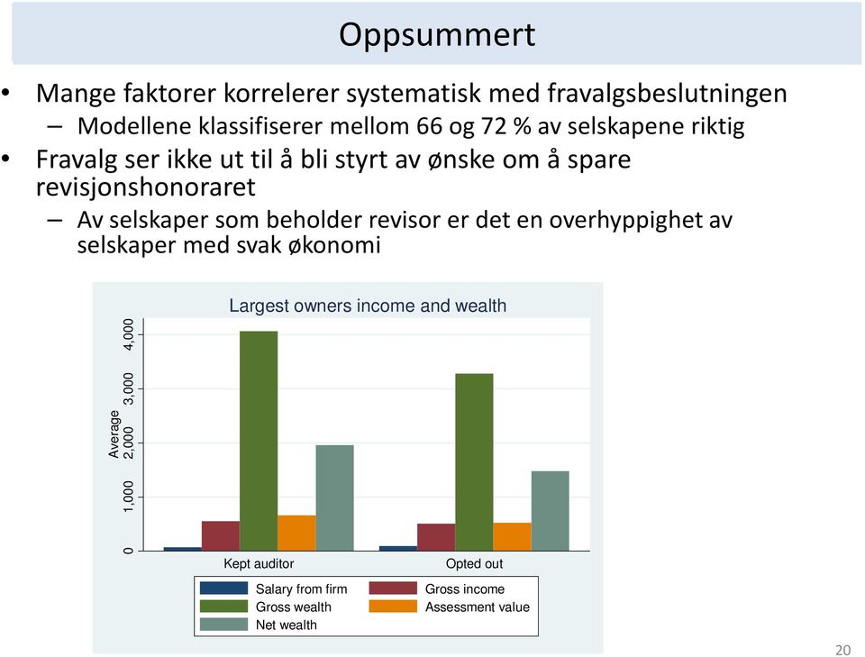 riktig Fravalg ser ikke ut til å bli styrt av ønske om å spare revisjonshonoraret Av selskaper som beholder revisor er det en