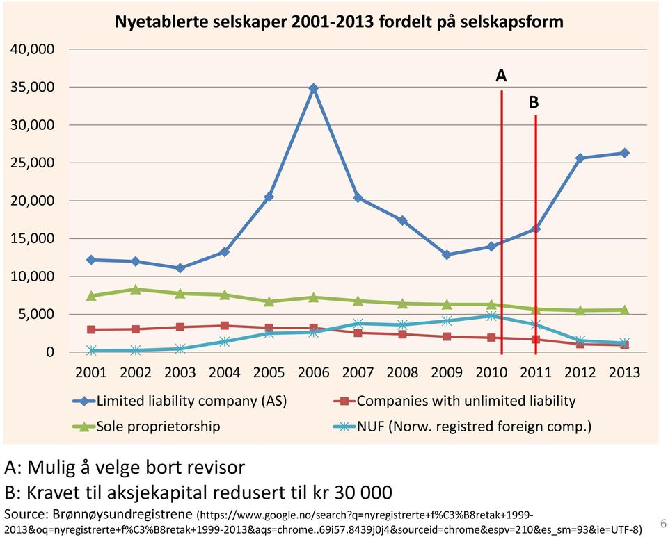 registred foreign comp.) A: Mulig å velge bort revisor B: Kravet til aksjekapital redusert til kr 30 000 Source: Brønnøysundregistrene (https://www.