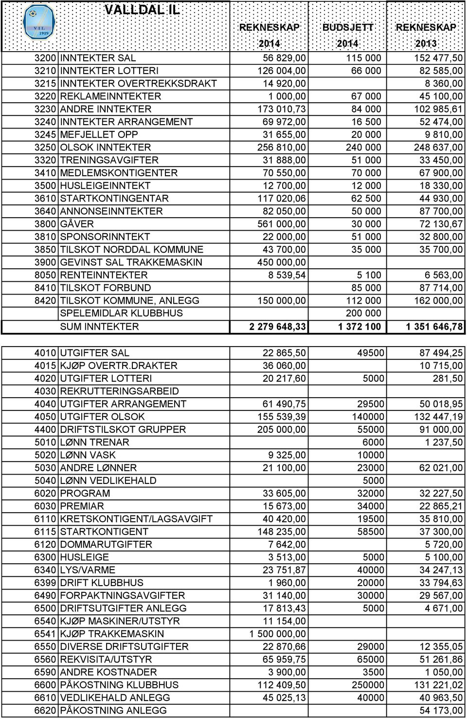 OLSOK INNTEKTER 256 810,00 240 000 248 637,00 3320 TRENINGSAVGIFTER 31 888,00 51 000 33 450,00 3410 MEDLEMSKONTIGENTER 70 550,00 70 000 67 900,00 3500 HUSLEIGEINNTEKT 12 700,00 12 000 18 330,00 3610