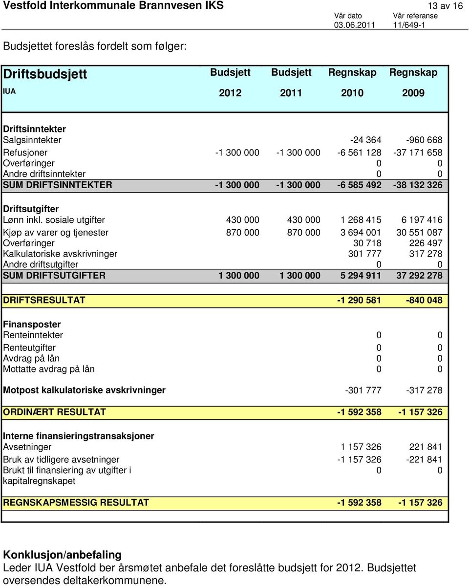 sosiale utgifter 430 000 430 000 1 268 415 6 197 416 Kjøp av varer og tjenester 870 000 870 000 3 694 001 30 551 087 Overføringer 30 718 226 497 Kalkulatoriske avskrivninger 301 777 317 278 Andre