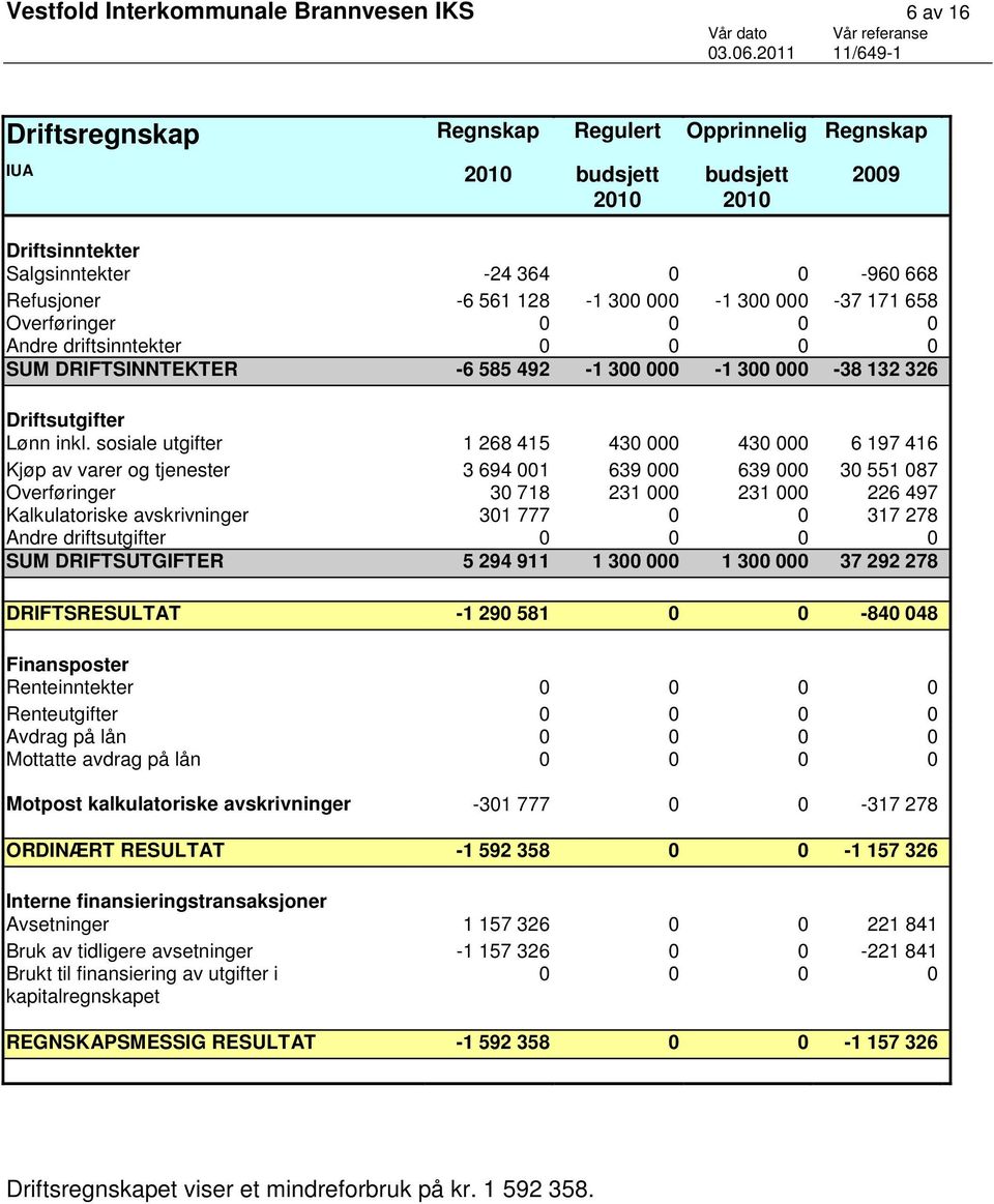 sosiale utgifter 1 268 415 430 000 430 000 6 197 416 Kjøp av varer og tjenester 3 694 001 639 000 639 000 30 551 087 Overføringer 30 718 231 000 231 000 226 497 Kalkulatoriske avskrivninger 301 777 0