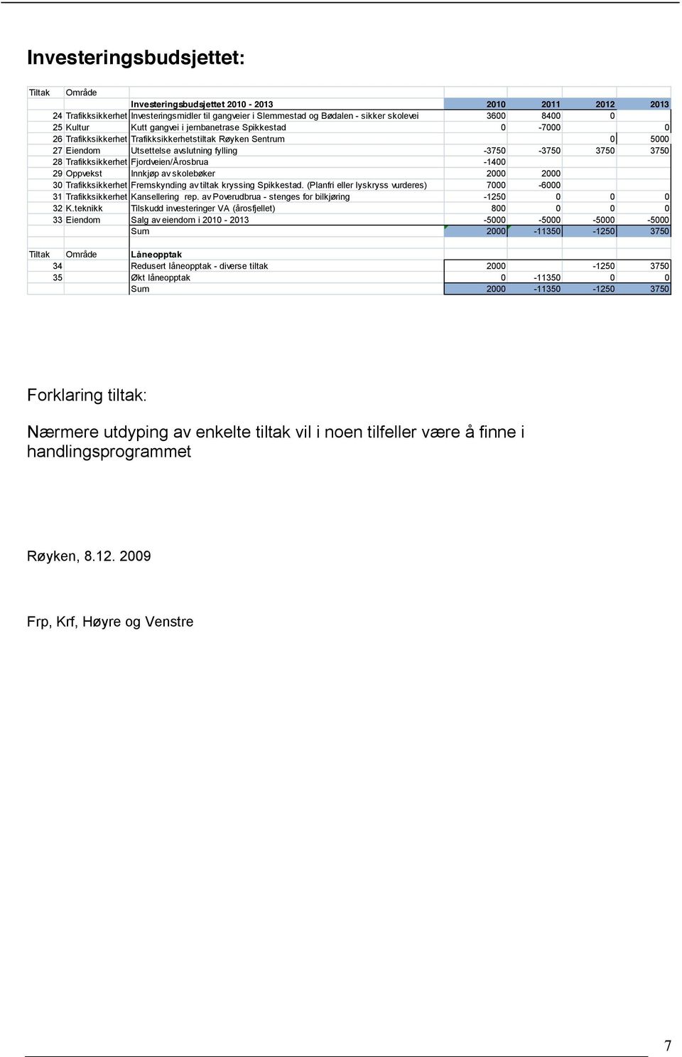 Trafikksikkerhet Fjordveien/Årosbrua -1400 29 Oppvekst Innkjøp av skolebøker 2000 2000 30 Trafikksikkerhet Fremskynding av tiltak kryssing Spikkestad.