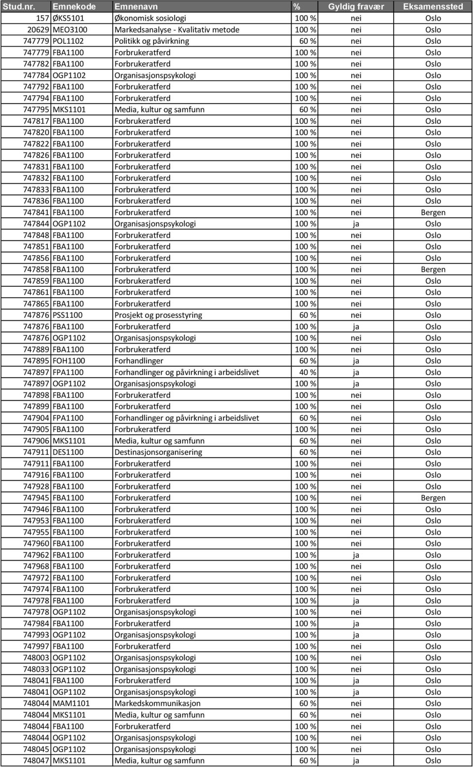 % nei Oslo 747779 FBA1100 Forbrukeratferd 100 % nei Oslo 747782 FBA1100 Forbrukeratferd 100 % nei Oslo 747784 OGP1102 Organisasjonspsykologi 100 % nei Oslo 747792 FBA1100 Forbrukeratferd 100 % nei