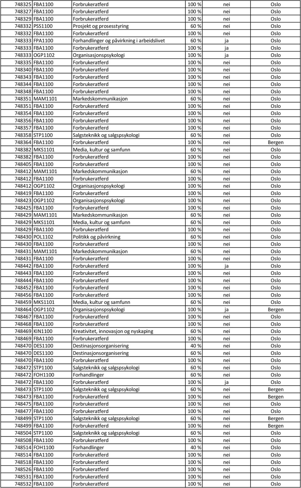 ja Oslo 748335 FBA1100 Forbrukeratferd 100 % nei Oslo 748340 FBA1100 Forbrukeratferd 100 % nei Oslo 748343 FBA1100 Forbrukeratferd 100 % nei Oslo 748344 FBA1100 Forbrukeratferd 100 % nei Oslo 748348