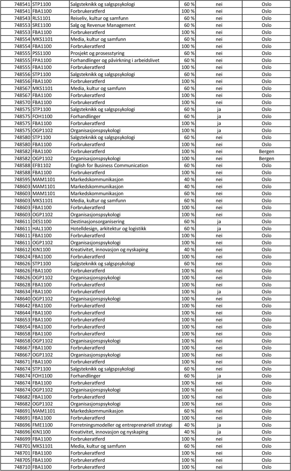 prosesstyring 60 % nei Oslo 748555 FPA1100 Forhandlinger og påvirkning i arbeidslivet 60 % nei Oslo 748555 FBA1100 Forbrukeratferd 100 % nei Oslo 748556 STP1100 Salgsteknikk og salgspsykologi 60 %