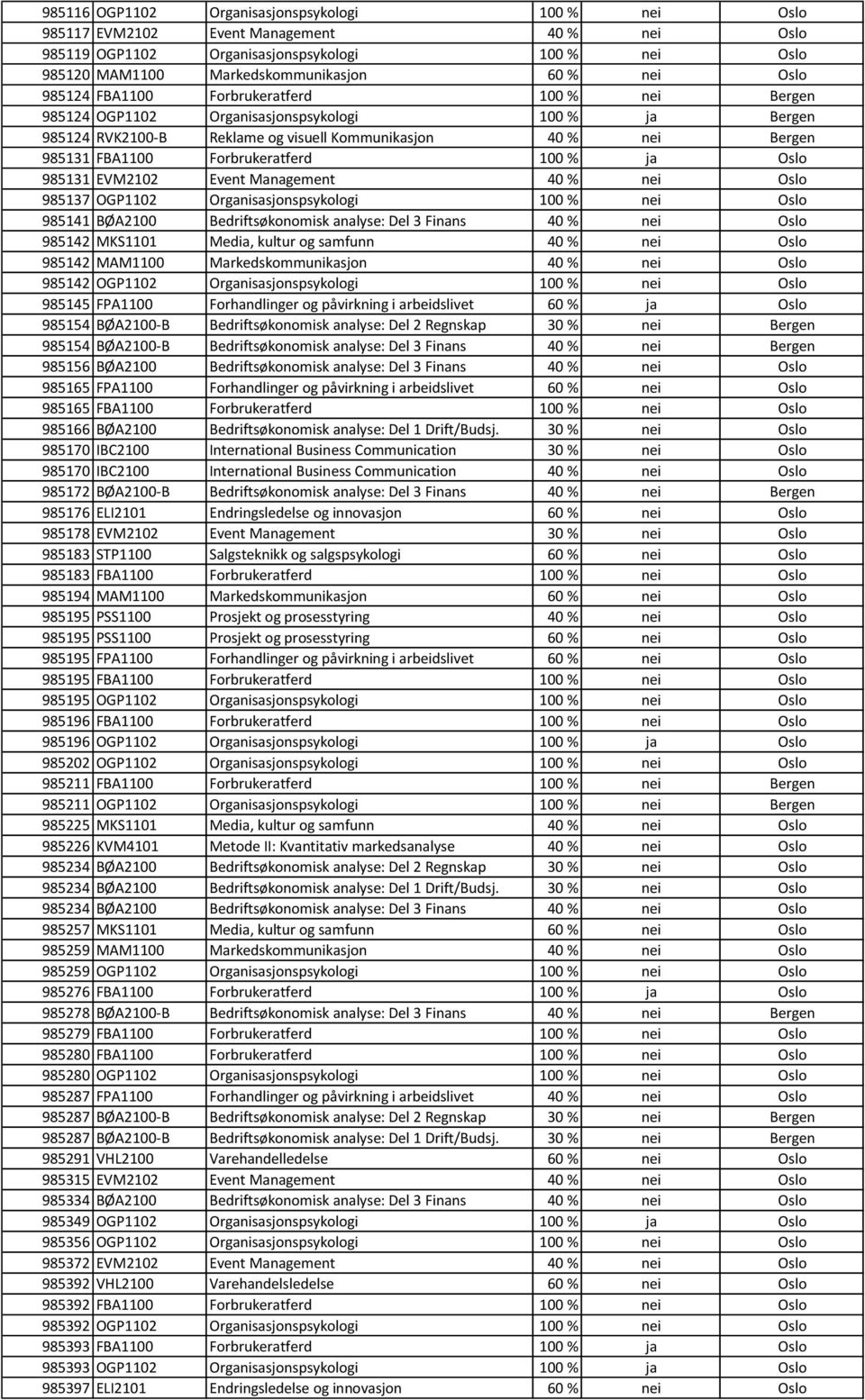 Forbrukeratferd 100 % ja Oslo 985131 EVM2102 Event Management 40 % nei Oslo 985137 OGP1102 Organisasjonspsykologi 100 % nei Oslo 985141 BØA2100 Bedriftsøkonomisk analyse: Del 3 Finans 40 % nei Oslo