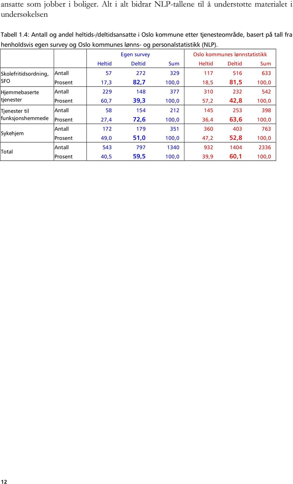 Egen survey Oslo kommunes lønnstatistikk Heltid Deltid Sum Heltid Deltid Sum Skolefritidsordning, Antall 57 272 329 117 516 633 SFO Prosent 17,3 82,7 100,0 18,5 81,5 100,0 Hjemmebaserte Antall 229