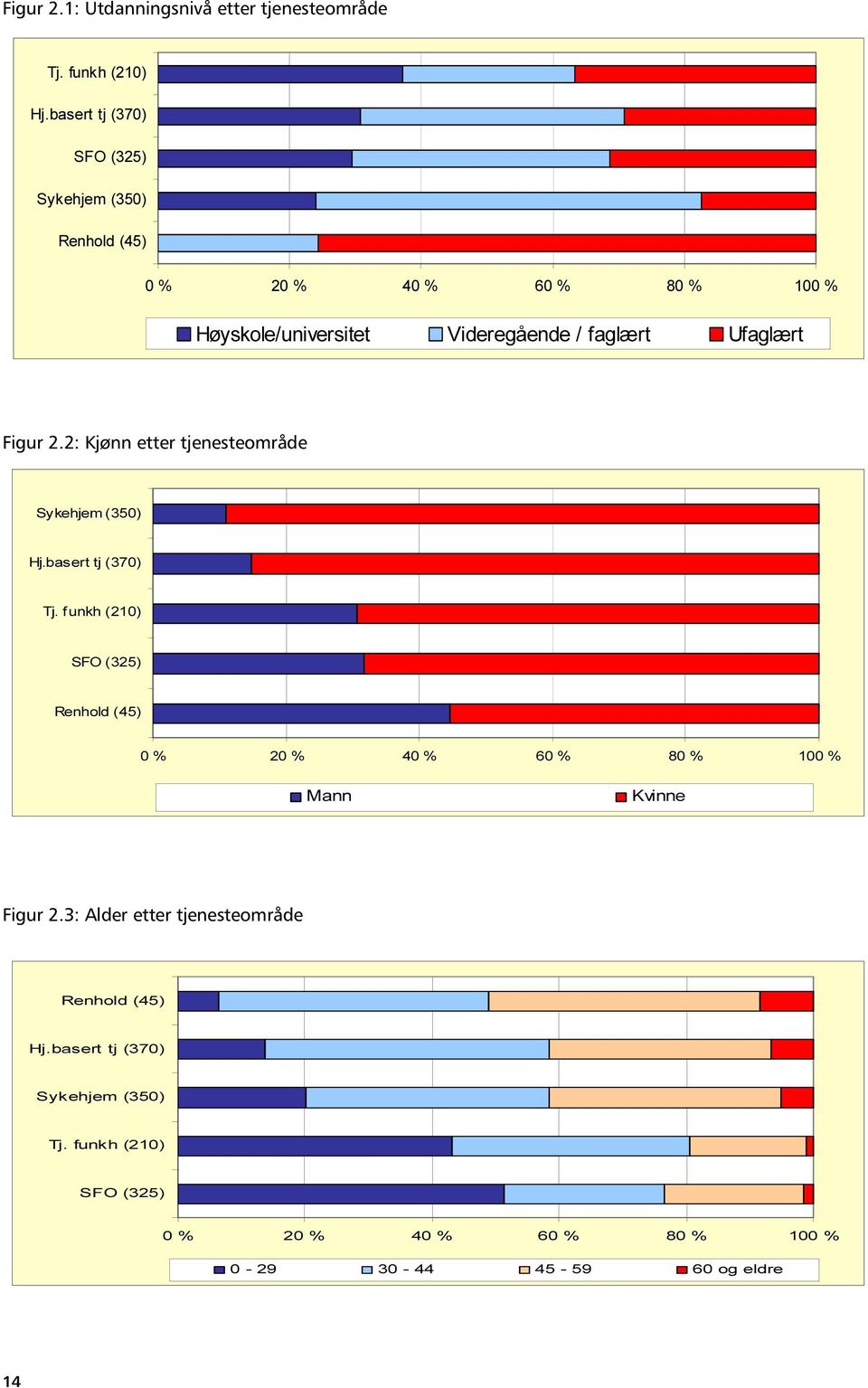 Ufaglært Figur 2.2: Kjønn etter tjenesteområde Sykehjem (350) Hj.basert tj (370) Tj.