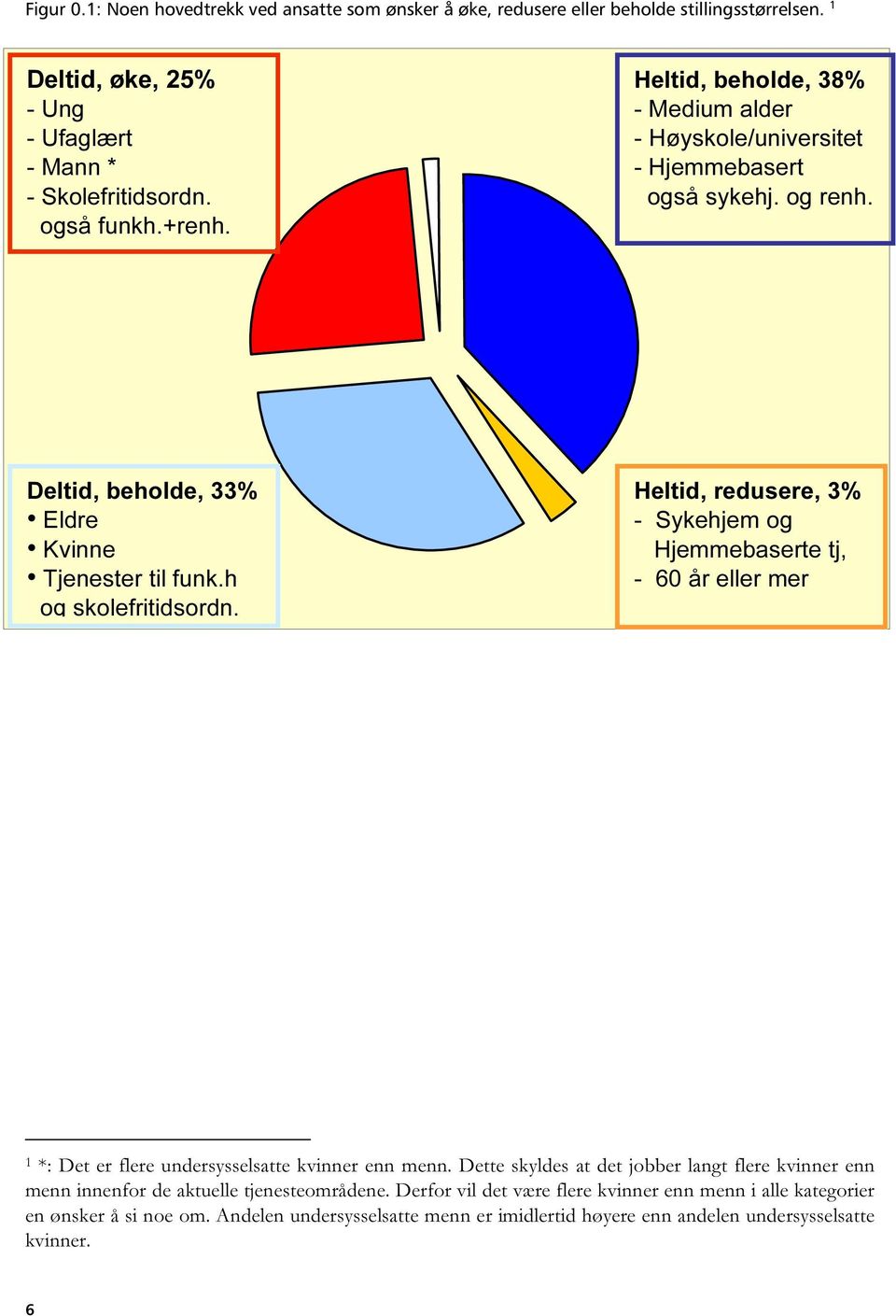 Heltid, redusere, 3% - Sykehjem og Hjemmebaserte tj, - 60 år eller mer 1 *: Det er flere undersysselsatte kvinner enn menn.