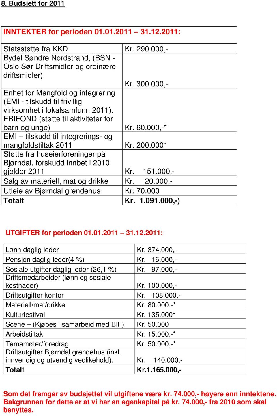 000,-* EMI tilskudd til integrerings- og mangfoldstiltak 2011 Kr. 200.000* Støtte fra huseierforeninger på Bjørndal, forskudd innbet i 2010 gjelder 2011 Kr. 151.