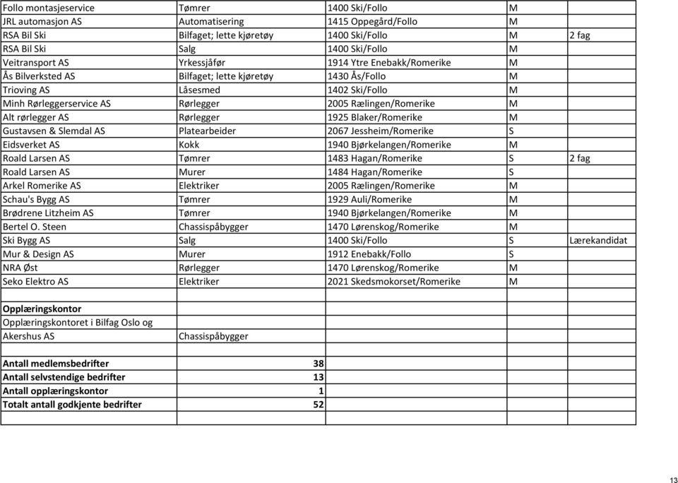 Rælingen/Romerike M Alt rørlegger AS Rørlegger 1925 Blaker/Romerike M Gustavsen & Slemdal AS Platearbeider 2067 Jessheim/Romerike S Eidsverket AS Kokk 1940 Bjørkelangen/Romerike M Roald Larsen AS