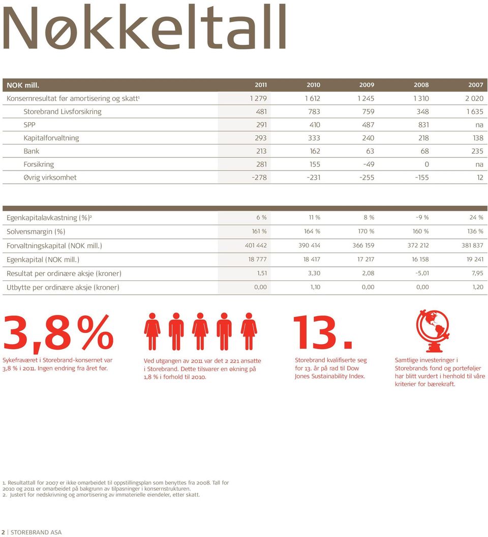 240 218 138 Bank 213 162 63 68 235 Forsikring 281 155-49 0 na Øvrig virksomhet -278-231 -255-155 12 Egenkapitalavkastning (%) 2 6 % 11 % 8 % -9 % 24 % Solvensmargin (%) 161 % 164 % 170 % 160 % 136 %