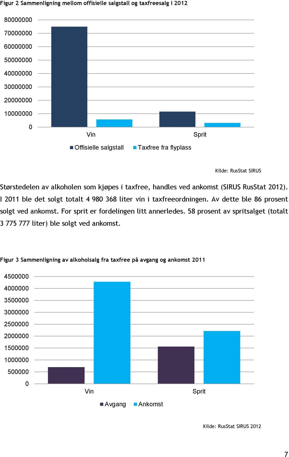 I 2011 ble det solgt totalt 4 980 368 liter vin i taxfreeordningen. Av dette ble 86 prosent solgt ved ankomst. For sprit er fordelingen litt annerledes.