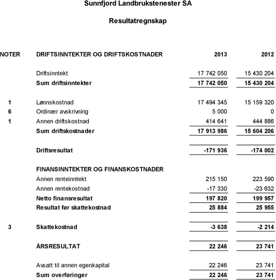 002 FINANSINNTEKTER OG FINANSKOSTNADER Annen renteinntekt 215 150 223 590 Annen rentekostnad -17 330-23 632 Netto finansresultat 197 820 199 957 Resultat