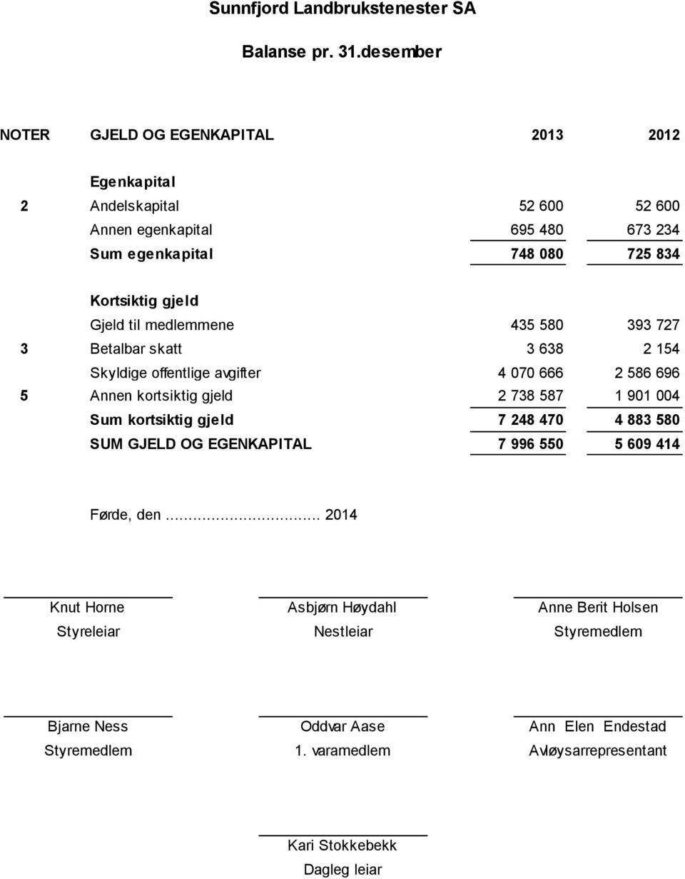 gjeld Gjeld til medlemmene 435 580 393 727 3 Betalbar skatt 3 638 2 154 Skyldige offentlige avgifter 4 070 666 2 586 696 5 Annen kortsiktig gjeld 2 738 587 1