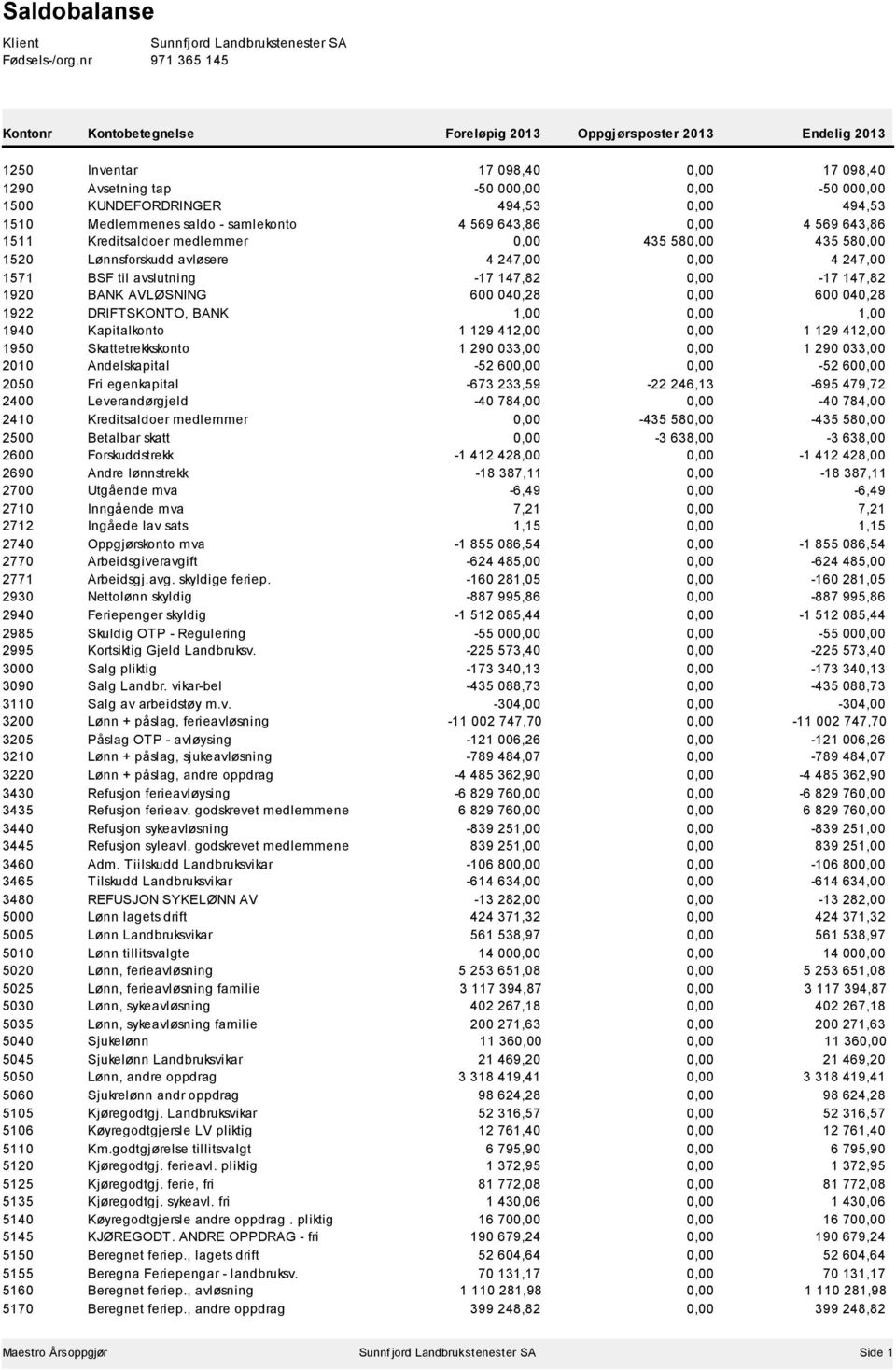 0,00 494,53 1510 Medlemmenes saldo - samlekonto 4 569 643,86 0,00 4 569 643,86 1511 Kreditsaldoer medlemmer 0,00 435 580,00 435 580,00 1520 Lønnsforskudd avløsere 4 247,00 0,00 4 247,00 1571 BSF til