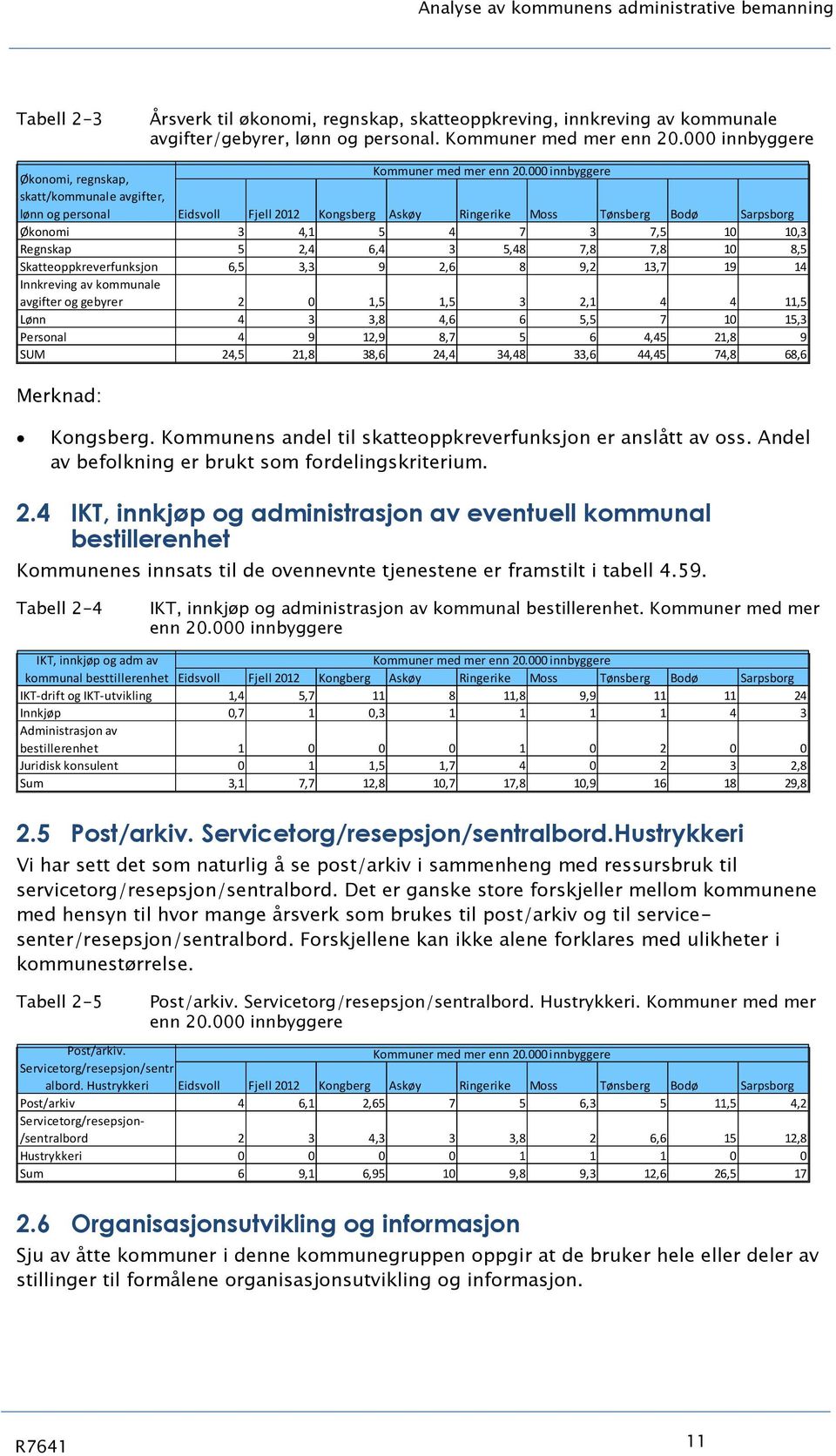 7,8 7,8 10 8,5 Skatteoppkreverfunksjon 6,5 3,3 9 2,6 8 9,2 13,7 19 14 Innkreving av kommunale avgifter og gebyrer 2 0 1,5 1,5 3 2,1 4 4 11,5 Lønn 4 3 3,8 4,6 6 5,5 7 10 15,3 Personal 4 9 12,9 8,7 5 6