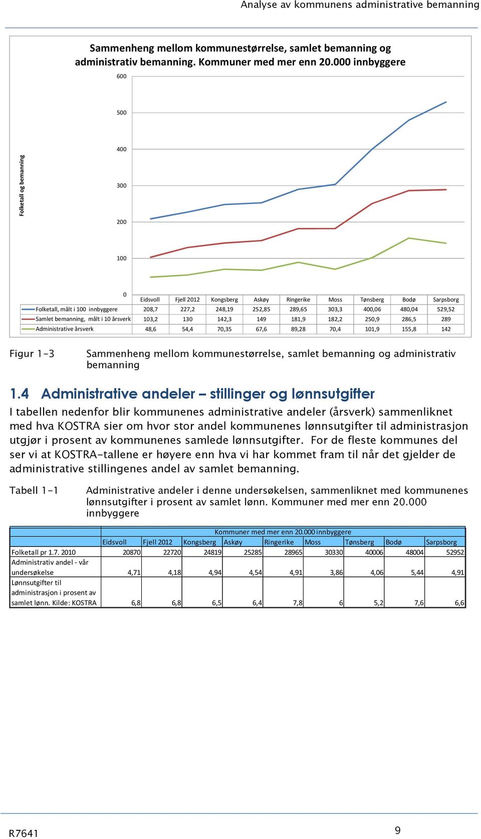 400,06 480,04 529,52 Samlet bemanning, målt i 10 årsverk 103,2 130 142,3 149 181,9 182,2 250,9 286,5 289 Administrative årsverk 48,6 54,4 70,35 67,6 89,28 70,4 101,9 155,8 142 Figur 1-3 Sammenheng