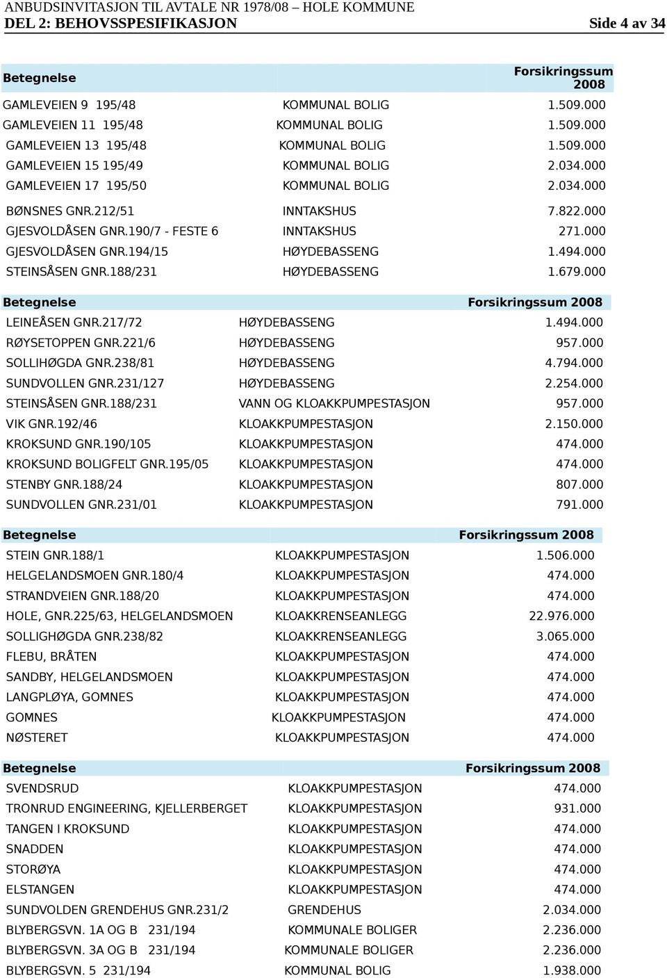 188/231 HØYDEBASSENG 1.679.000 Betegnelse 271.000 Forsikringssum 2008 LEINEÅSEN GNR.217/72 HØYDEBASSENG RØYSETOPPEN GNR.221/6 HØYDEBASSENG 957.000 SOLLIHØGDA GNR.238/81 HØYDEBASSENG 4.794.