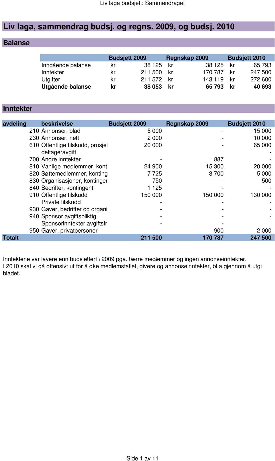 balanse kr 38 053 kr 65 793 kr 40 693 Inntekter avdeling beskrivelse Budsjett 2009 Regnskap 2009 Budsjett 2010 210 Annonser, blad 5-15 230 Annonser, nett 2-10 610 Offentlige tilskudd, prosjek 20-65