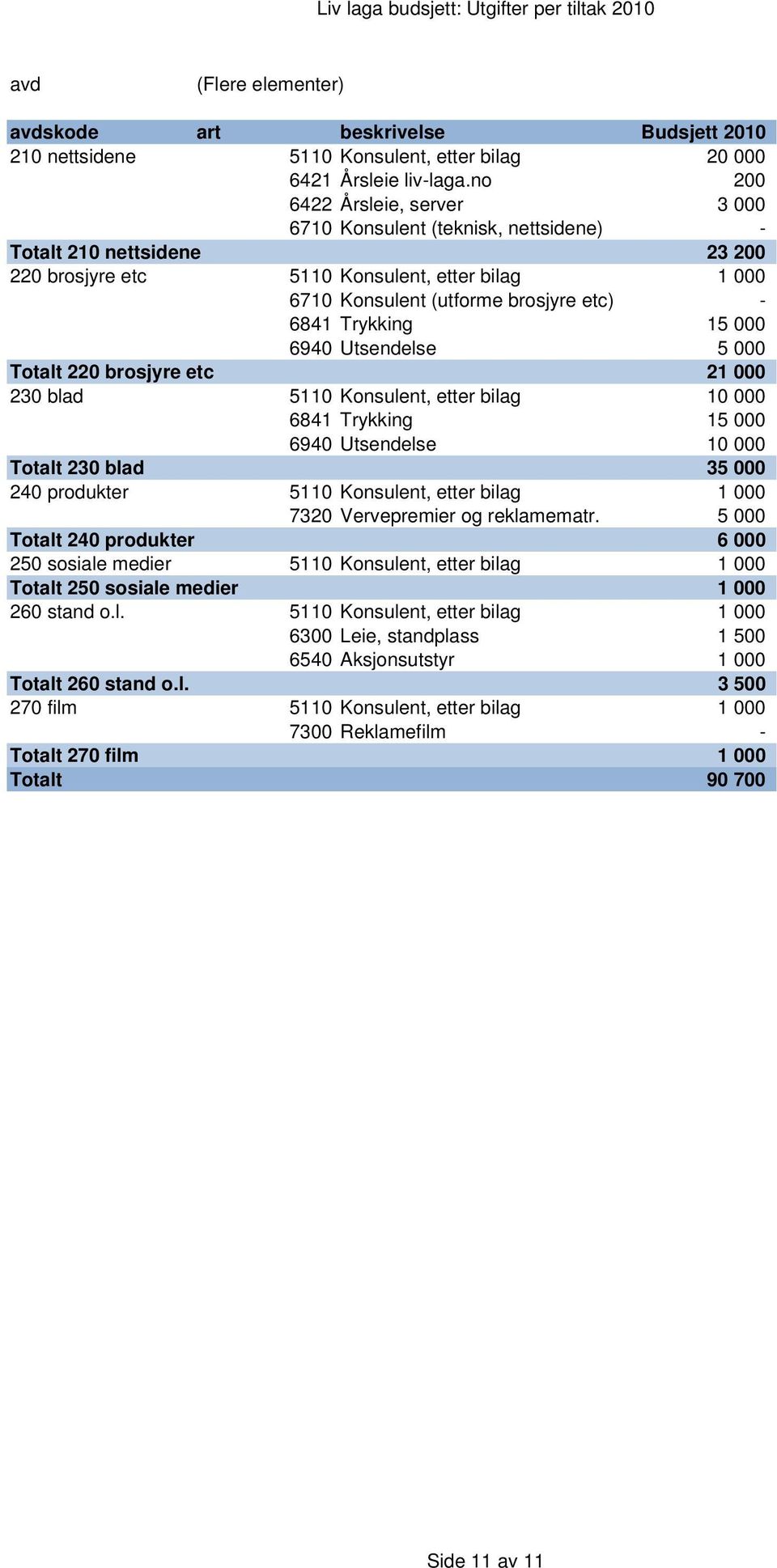 15 6940 Utsendelse 5 Totalt 220 brosjyre etc 21 230 blad 5110 Konsulent, etter bilag 10 6841 Trykking 15 6940 Utsendelse 10 Totalt 230 blad 35 240 produkter 5110 Konsulent, etter bilag 1 7320