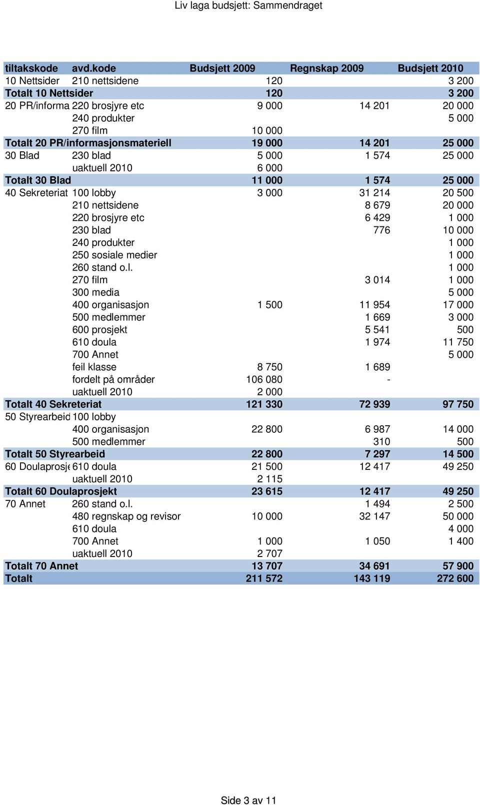 PR/informasjonsmateriell 19 14 201 25 30 Blad 230 blad 5 1 574 25 uaktuell 2010 6 Totalt 30 Blad 11 1 574 25 40 Sekreteriat 100 lobby 3 31 214 20 500 210 nettsidene 8 679 20 220 brosjyre etc 6 429 1