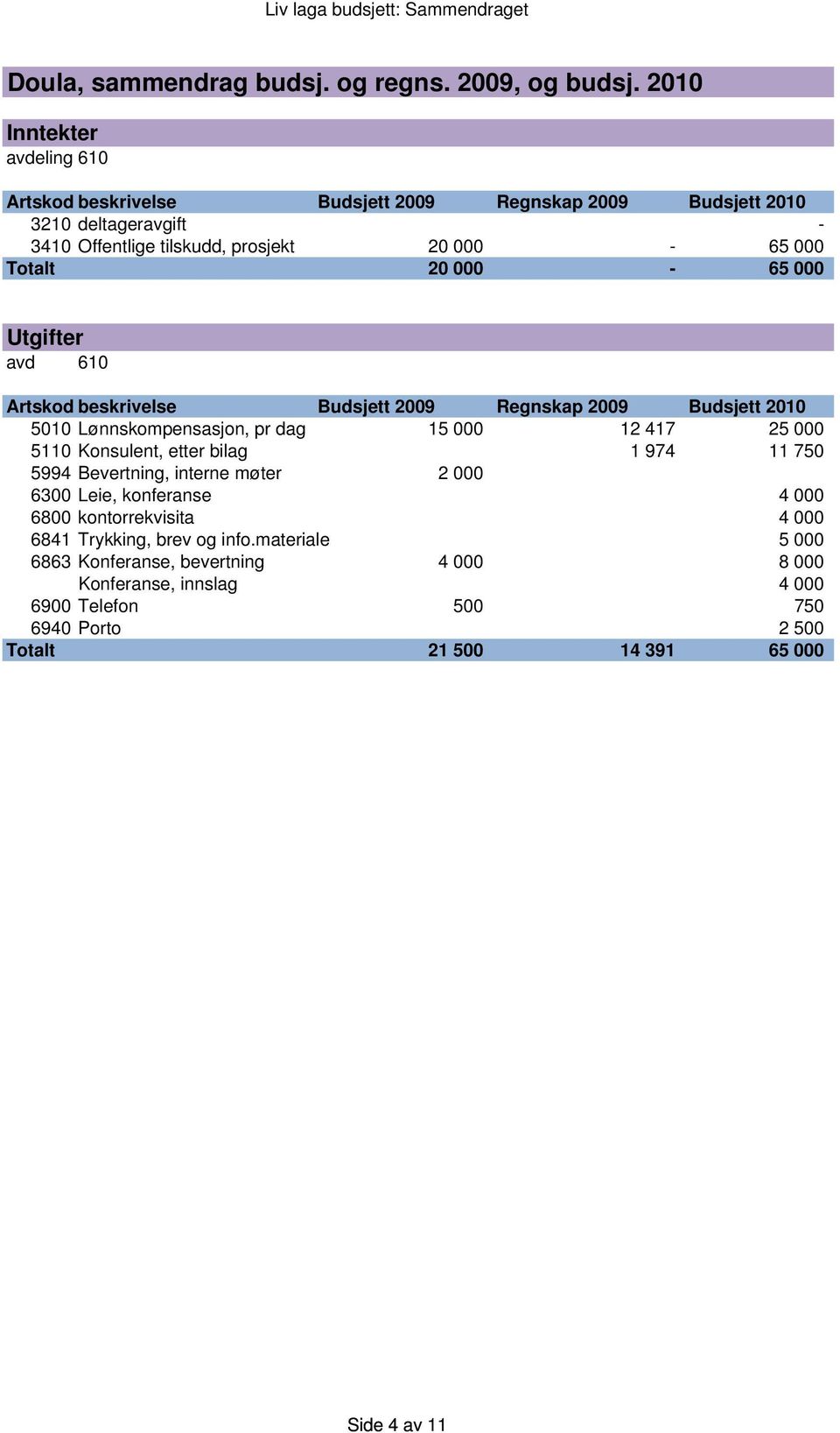 Utgifter avd 610 Artskod beskrivelse Budsjett 2009 Regnskap 2009 Budsjett 2010 5010 Lønnskompensasjon, pr dag 15 12 417 25 5110 Konsulent, etter bilag 1 974 11 750
