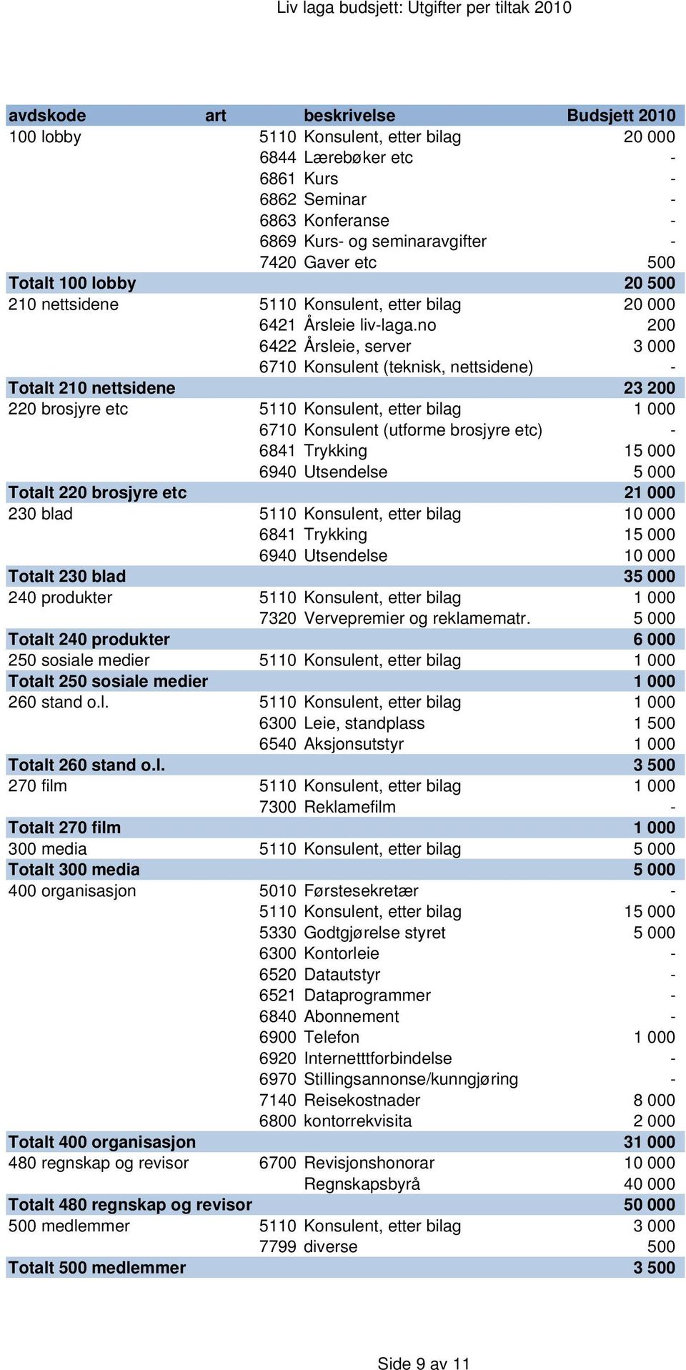 no 200 6422 Årsleie, server 3 6710 Konsulent (teknisk, nettsidene) - Totalt 210 nettsidene 23 200 220 brosjyre etc 5110 Konsulent, etter bilag 1 6710 Konsulent (utforme brosjyre etc) - 6841 Trykking