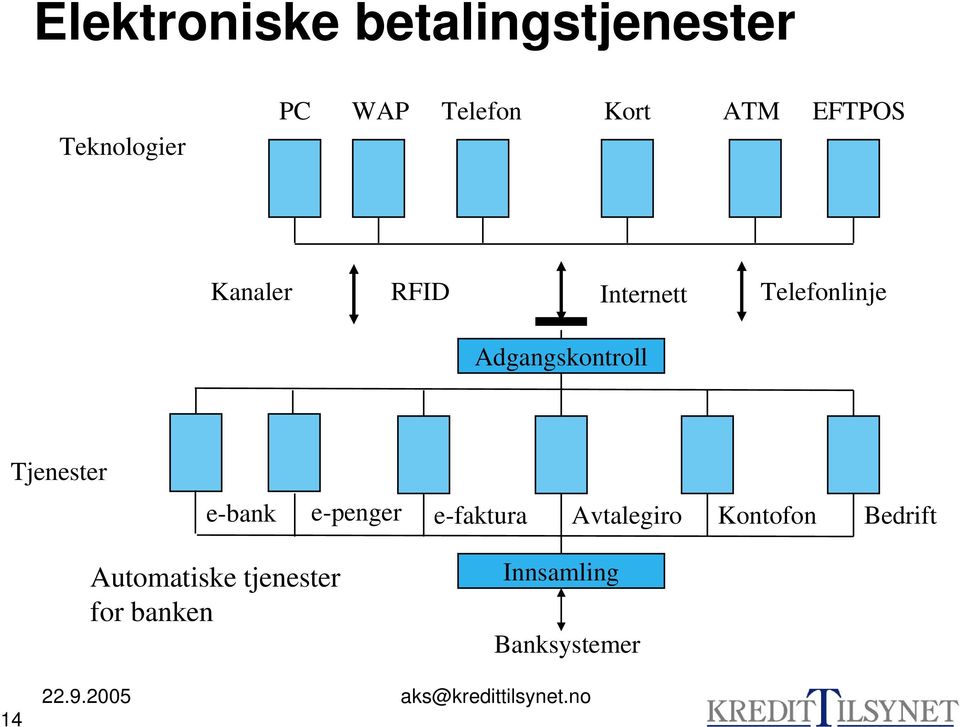 Adgangskontroll Tjenester e-bank e-penger e-faktura Avtalegiro