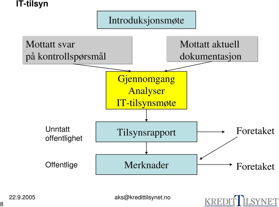 dokumentasjon Gjennomgang Analyser IT-tilsynsmøte