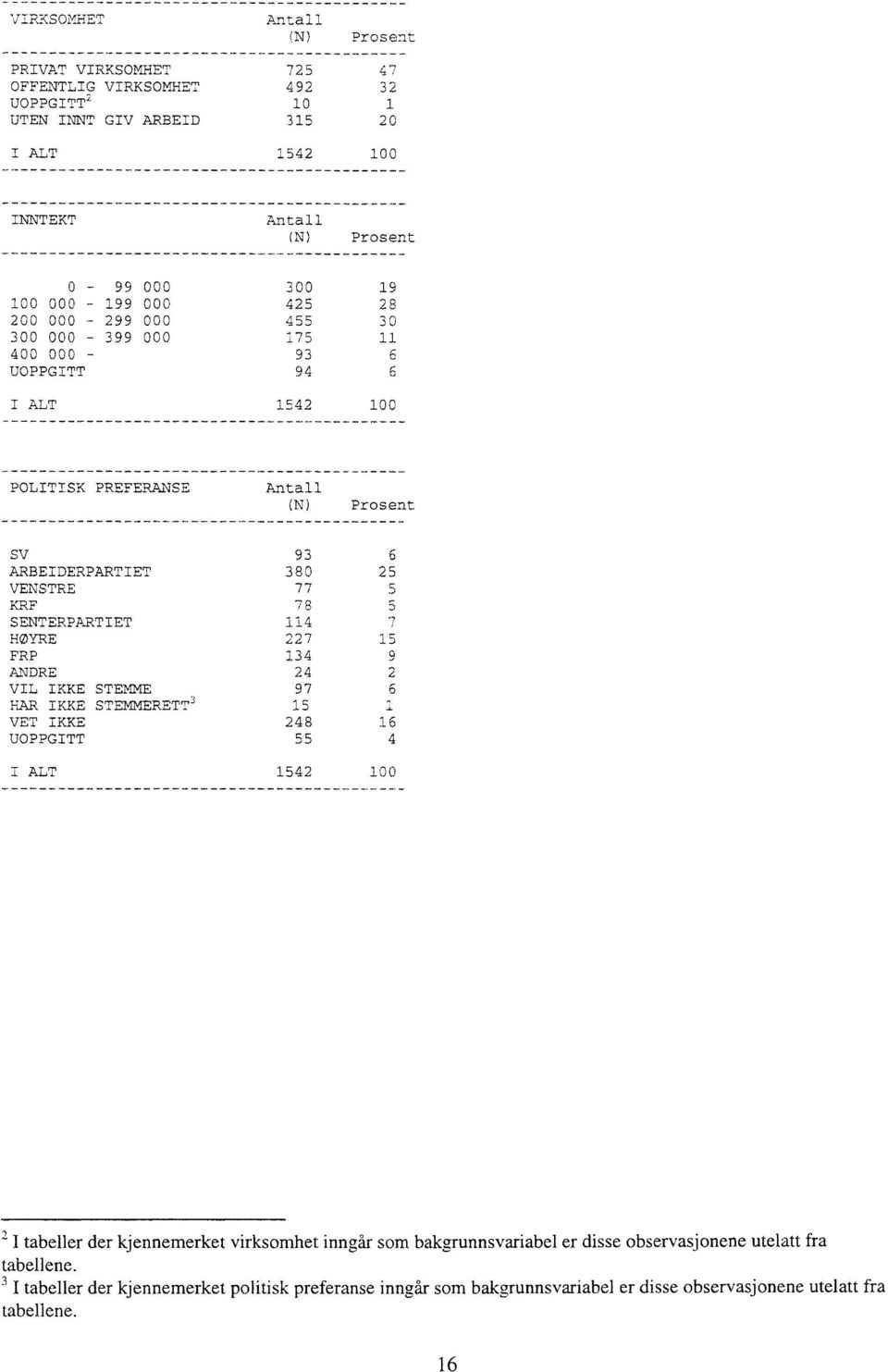 SENTERPARTIET 114 7 HØYRE 227 15 FRP 134 9 ANDRE 24 2 VIL IKKE STEMME 97 6 HAR IKKE STEMMERETT 3 15 1 VET IKKE 248 16 UOPPGITT 55 4 ALT 1542 100 2 j tabeller der kjennemerket virksomhet inngår