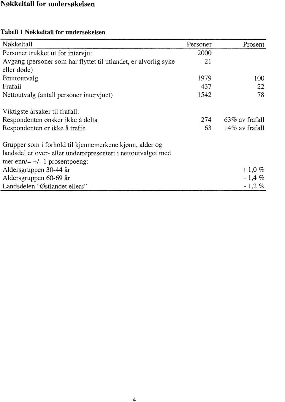 Respondenten er ikke å treffe Personer Prosent 2000 21 1979 100 437 22 1542 78 274 63% av frafall 63 14% av frafall Grupper som i forhold til kjennemerkene kjønn,