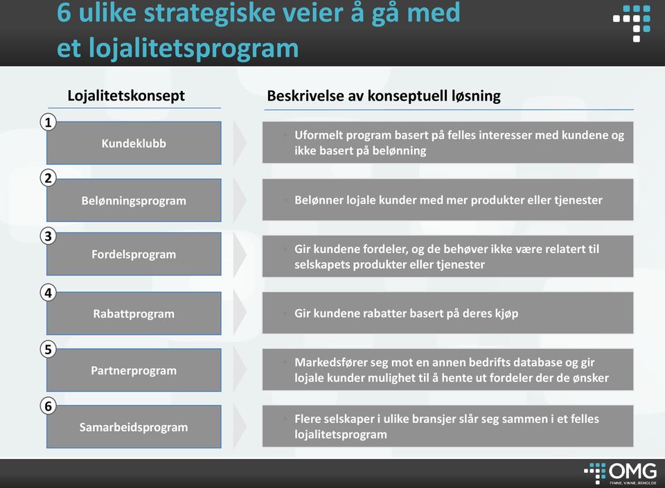 være relatert til selskapets produkter eller tjenester 4 5 6 Rabattprogram Partnerprogram Samarbeidsprogram Gir kundene rabatter basert på deres kjøp Markedsfører seg mot