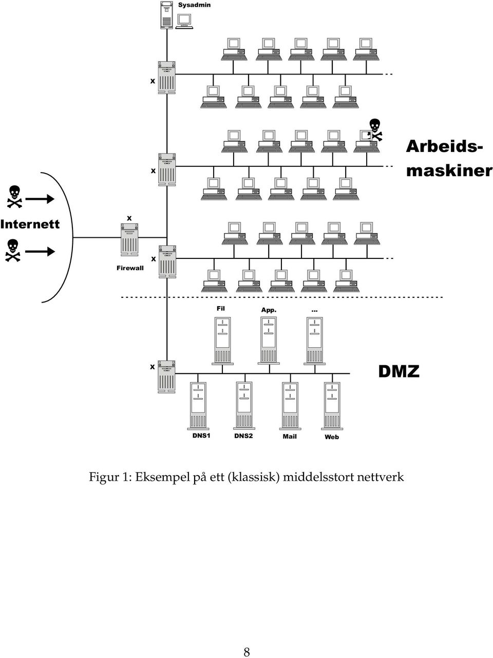 ... DMZ DNS1 DNS2 Mail Web Figur