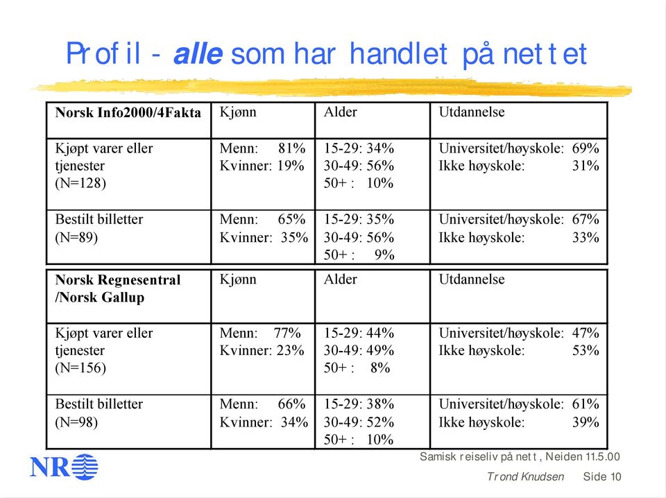 Alder Utdannelse Universitet/høyskole: 67% Ikke høyskole: 33% Kjøpt varer eller tjenester (N=156) Menn: 77% Kvinner: 23% 15-29: 44% 30-49: 49% 50+ : 8%