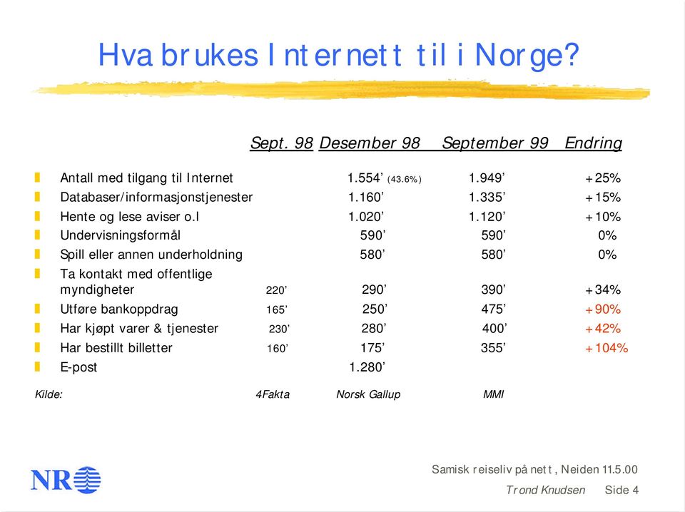 120 +10% Undervisningsformål 590 590 0% Spill eller annen underholdning 580 580 0% Ta kontakt med offentlige myndigheter 220 290 390