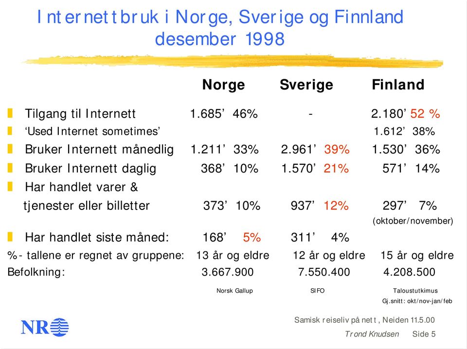 570 21% 571 14% Har handlet varer & tjenester eller billetter 373 10% 937 12% 297 7% Har handlet siste måned: 168 5% 311 4% (oktober/november) %-