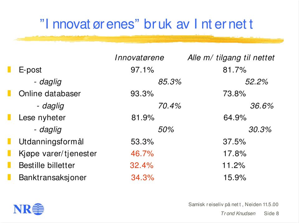 6% Lese nyheter 81.9% 64.9% - daglig 50% 30.3% Utdanningsformål 53.3% 37.