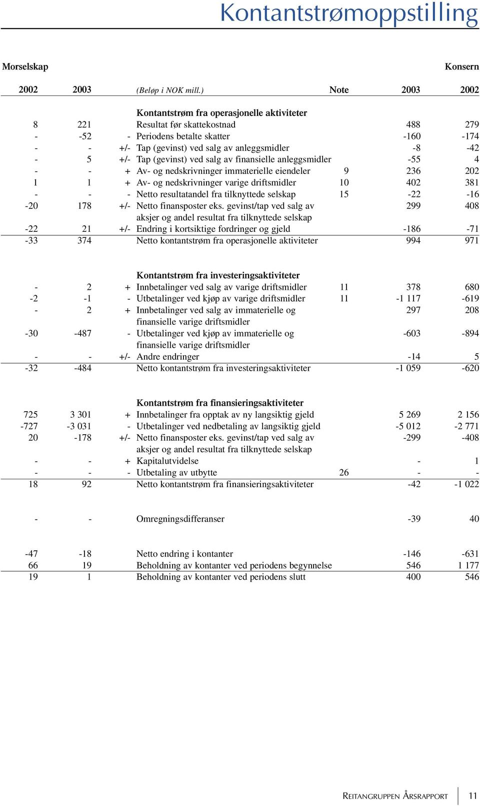 5 +/- Tap (gevinst) ved salg av finansielle anleggsmidler -55 4 - - + Av- og nedskrivninger immaterielle eiendeler 9 236 202 11+ Av- og nedskrivninger varige driftsmidler 10 402 381 - - - Netto