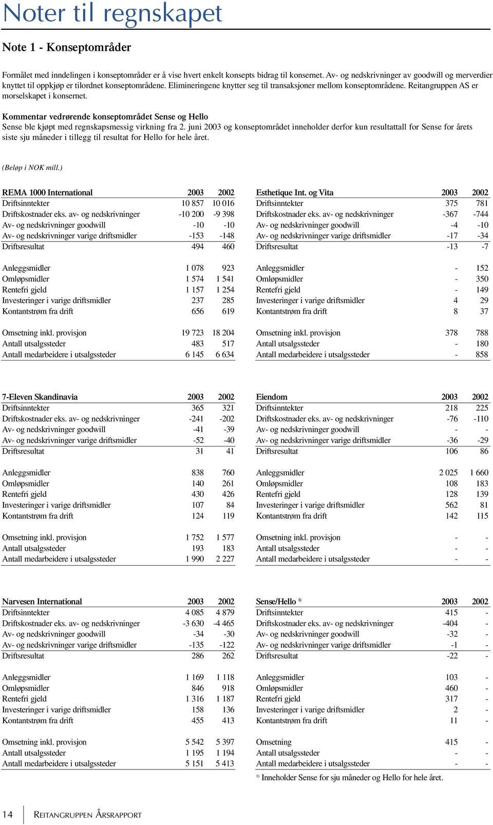 Reitangruppen AS er morselskapet i konsernet. Kommentar vedrørende konseptområdet Sense og Hello Sense ble kjøpt med regnskapsmessig virkning fra 2.