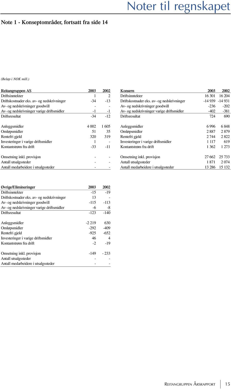 av- og nedskrivninger -14 939-14 931 Av- og nedskrivninger goodwill - - Av- og nedskrivninger goodwill -236-202 Av- og nedskrivninger varige driftsmidler -1-1Av- og nedskrivninger varige driftsmidler