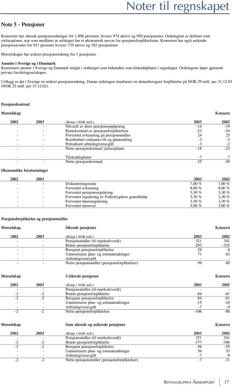 et har også usikrede pensjonsavtaler for 921 personer hvorav 739 aktive og 182 pensjonister. et har usikret pensjonsordning for 1 pensjonist.