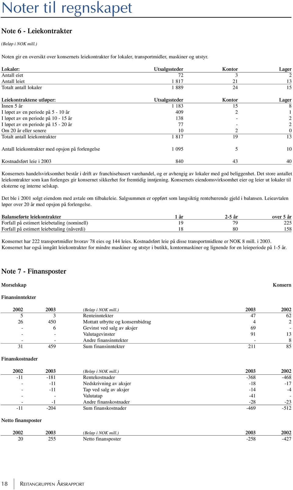 en periode på 5-10 år 409 2 1 I løpet av en periode på 10-15 år 138-2 I løpet av en periode på 15-20 år 77-2 Om 20 år eller senere 10 2 0 Totalt antall leiekontrakter 1 817 19 13 Antall