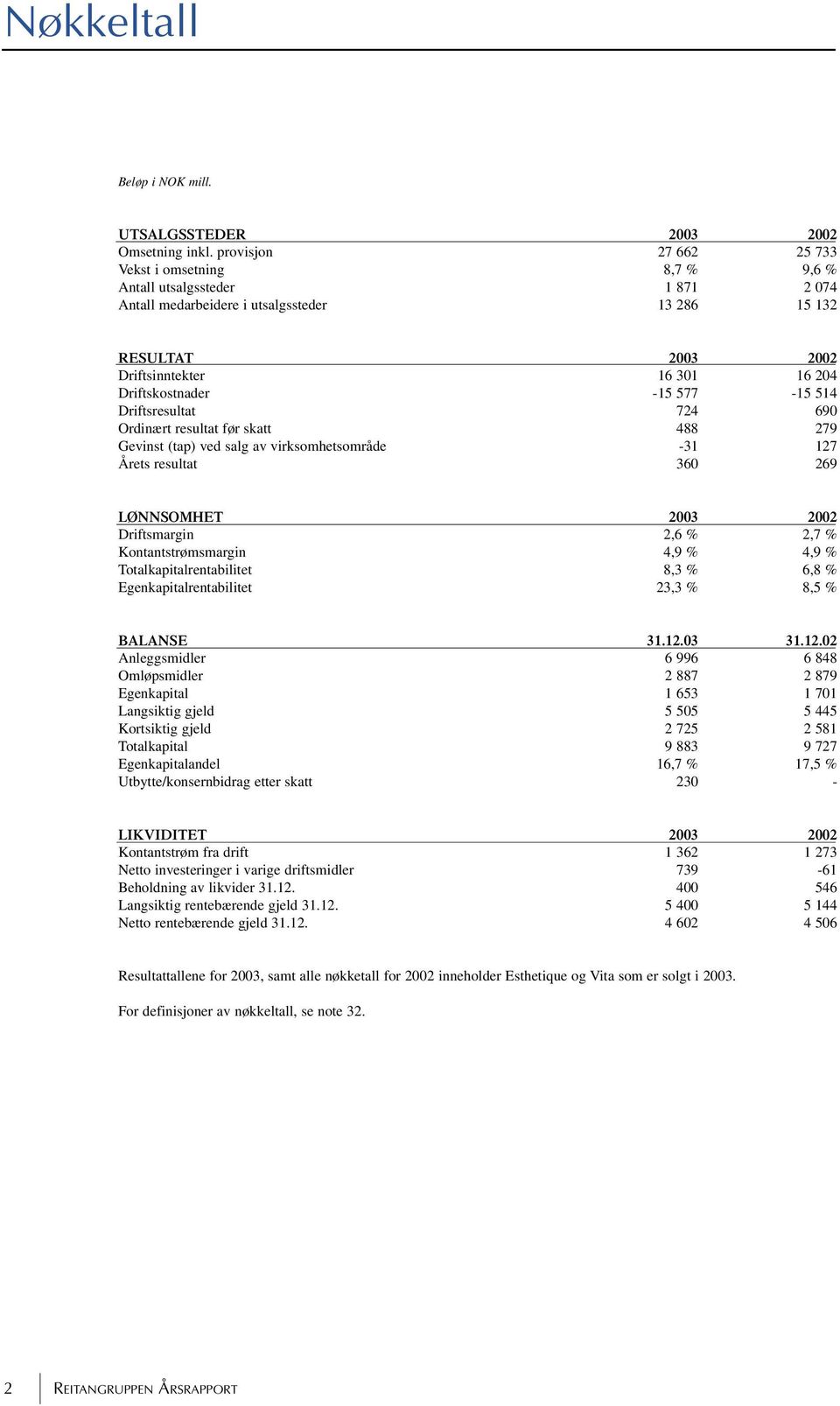 Driftskostnader -15 577-15 514 Driftsresultat 724 690 Ordinært resultat før skatt 488 279 Gevinst (tap) ved salg av virksomhetsområde -31127 Årets resultat 360 269 LØNNSOMHET 2003 2002 Driftsmargin