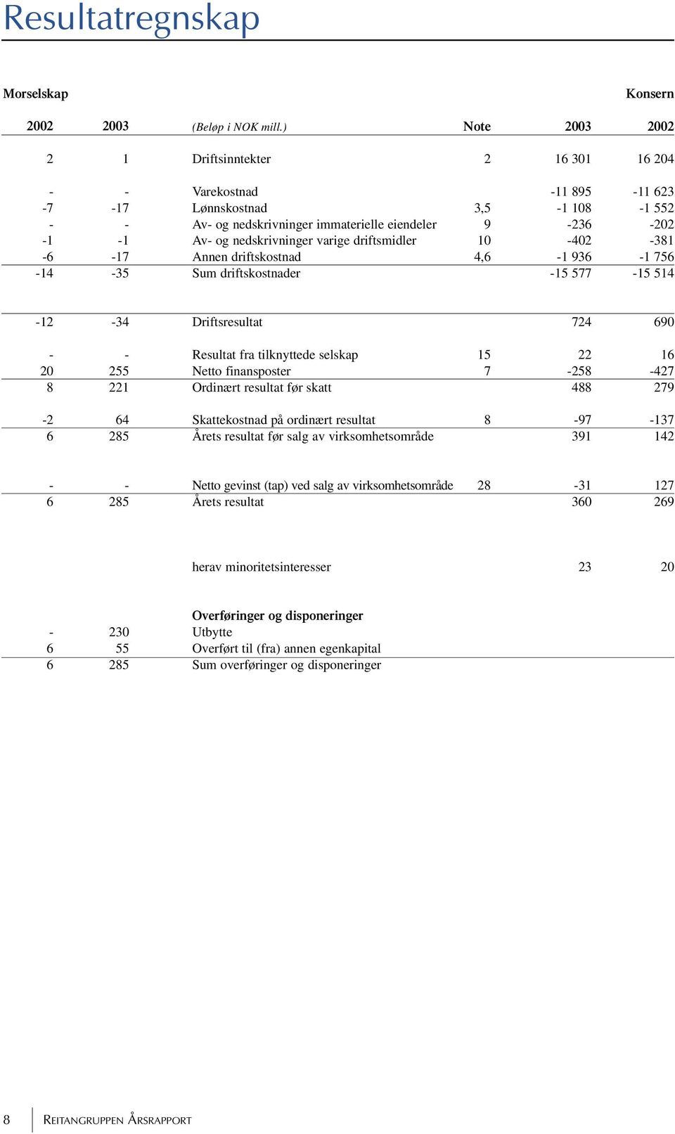 nedskrivninger varige driftsmidler 10-402 -381-6 -17 Annen driftskostnad 4,6-1 936-1 756-14 -35 Sum driftskostnader -15 577-15 514-12 -34 Driftsresultat 724 690 - - Resultat fra tilknyttede selskap